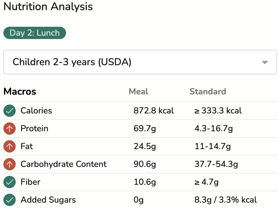 USDA Compliance Dashboard showing nutritional models and dietary guidelines